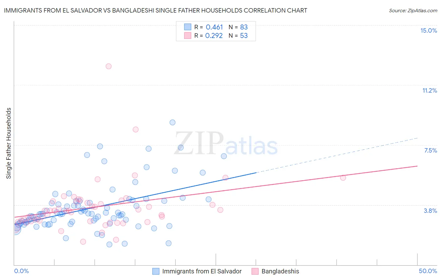 Immigrants from El Salvador vs Bangladeshi Single Father Households