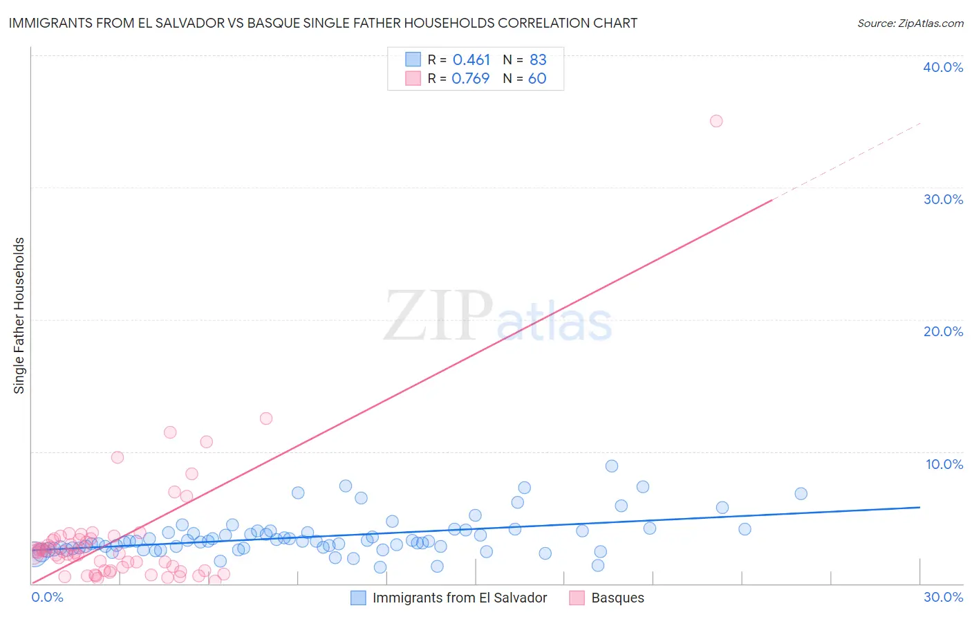 Immigrants from El Salvador vs Basque Single Father Households