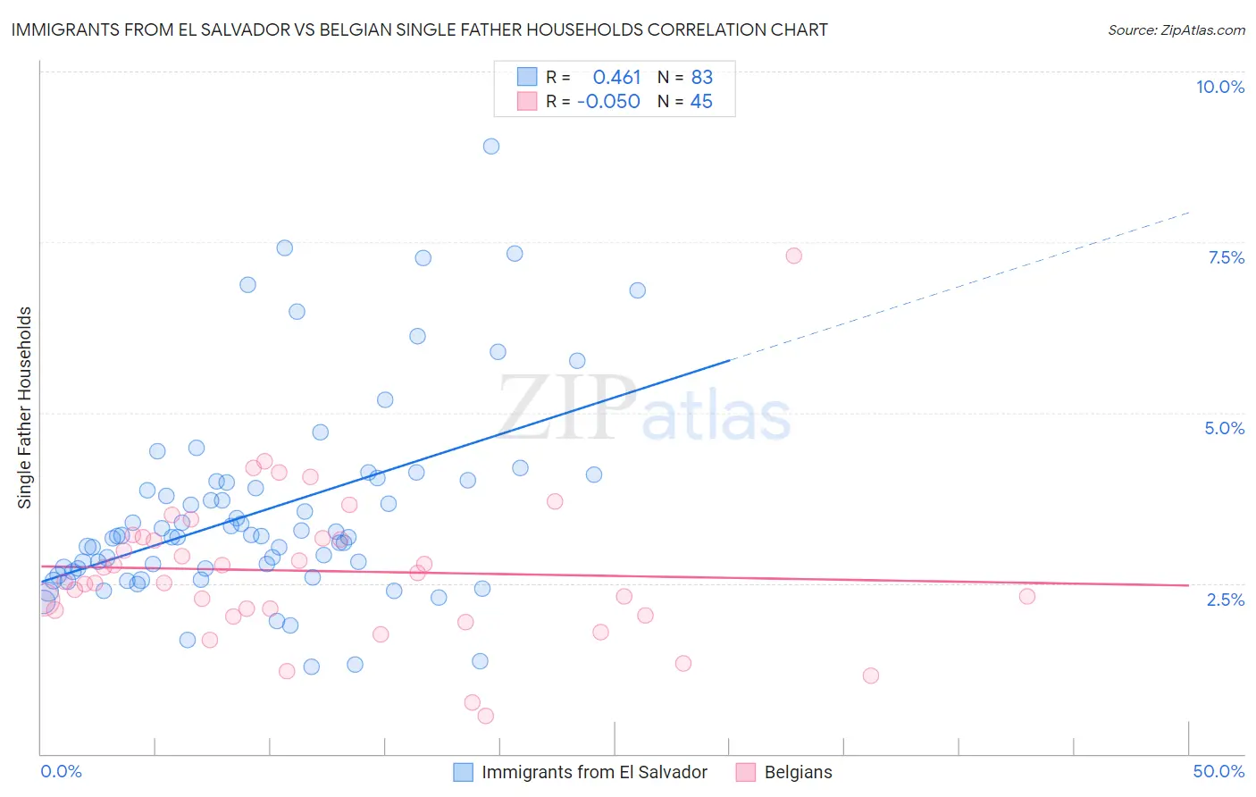 Immigrants from El Salvador vs Belgian Single Father Households