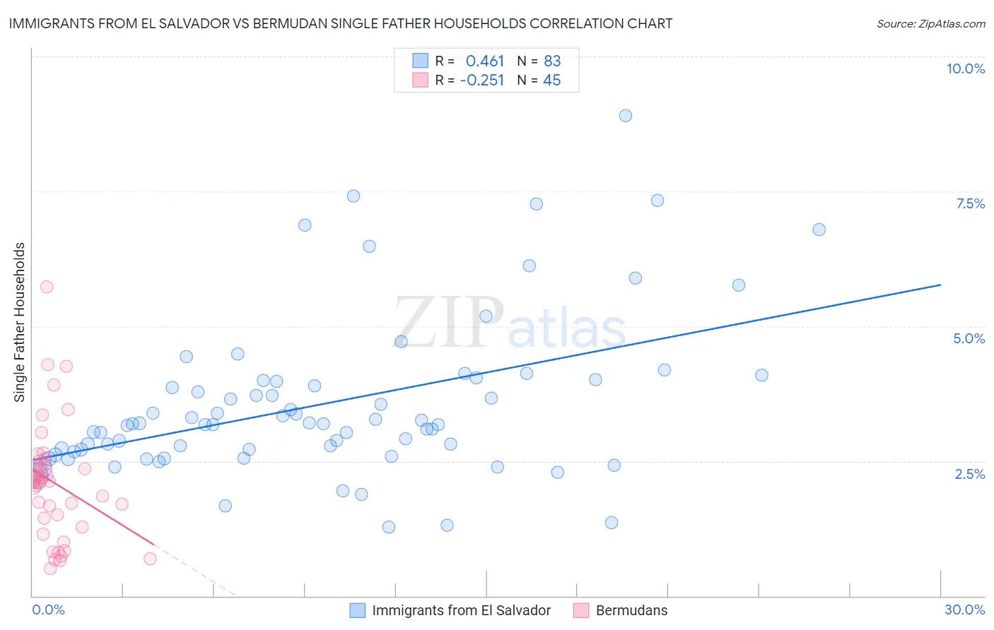 Immigrants from El Salvador vs Bermudan Single Father Households