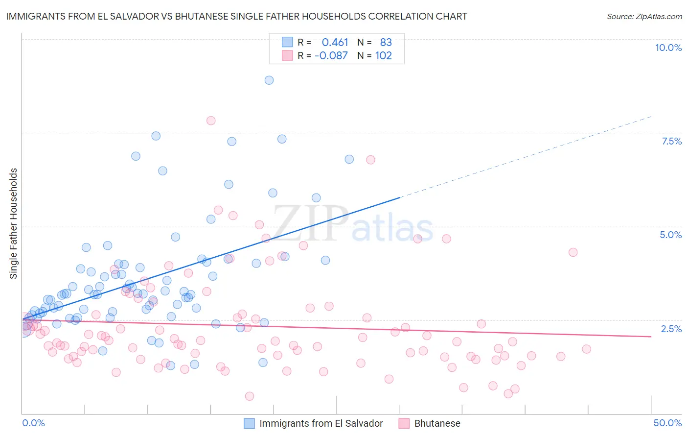 Immigrants from El Salvador vs Bhutanese Single Father Households