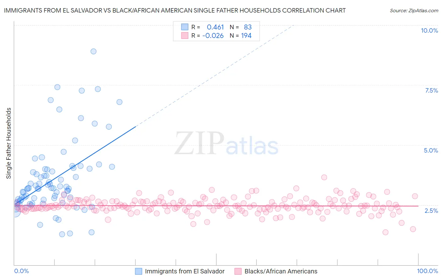 Immigrants from El Salvador vs Black/African American Single Father Households