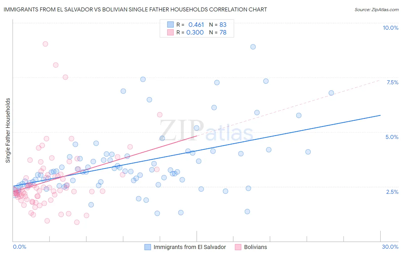Immigrants from El Salvador vs Bolivian Single Father Households