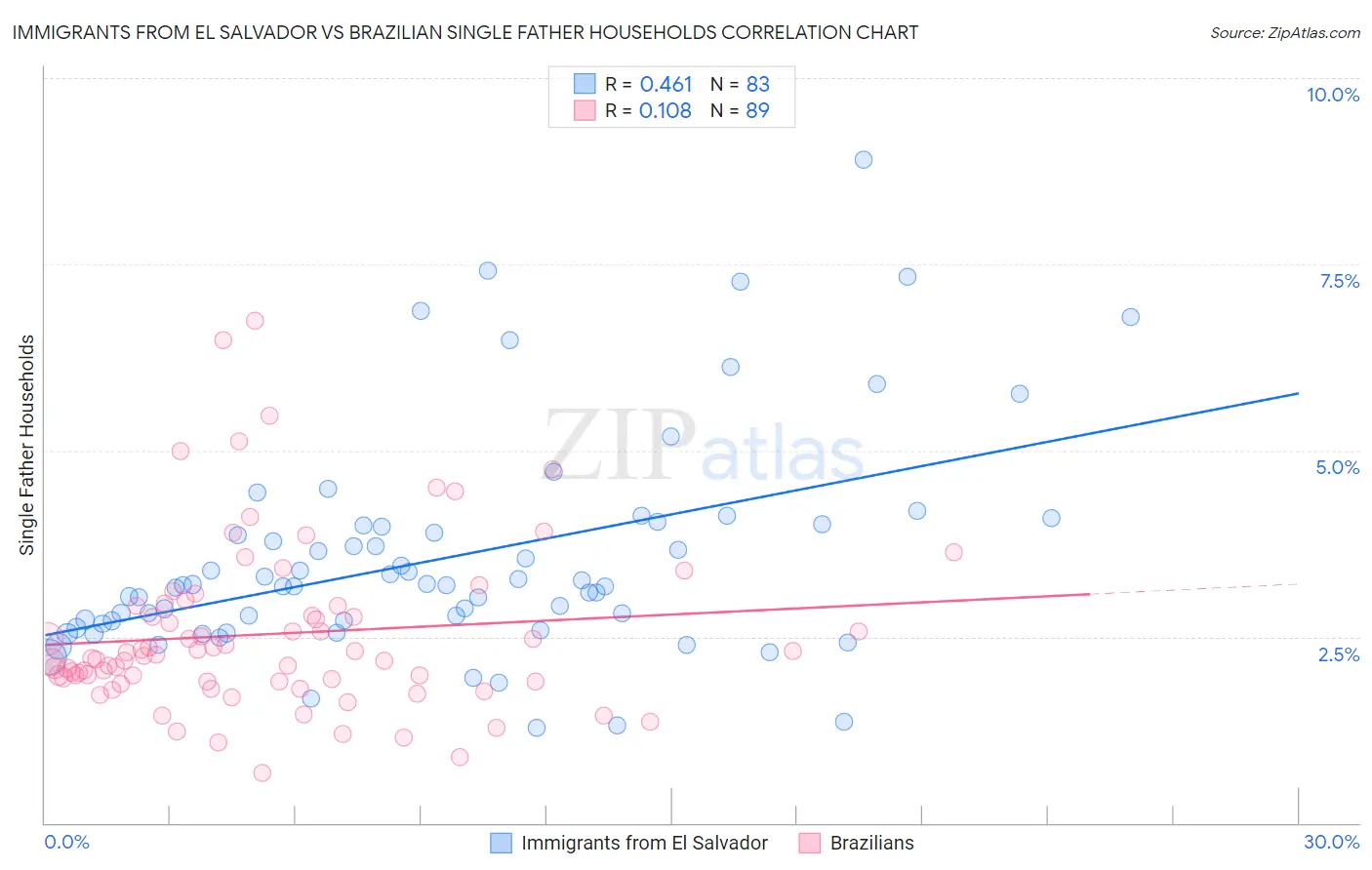 Immigrants from El Salvador vs Brazilian Single Father Households