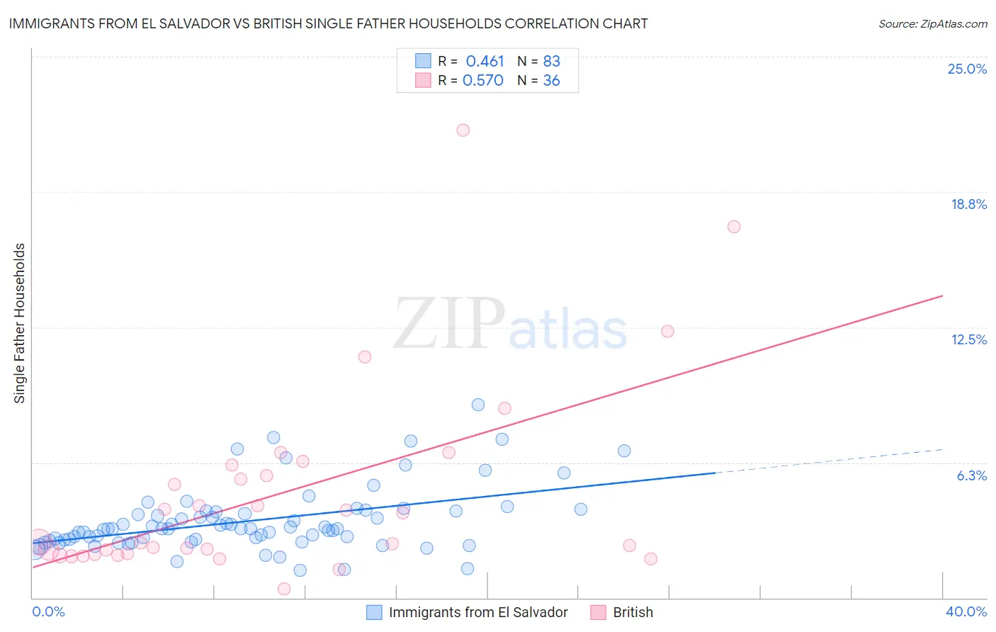 Immigrants from El Salvador vs British Single Father Households