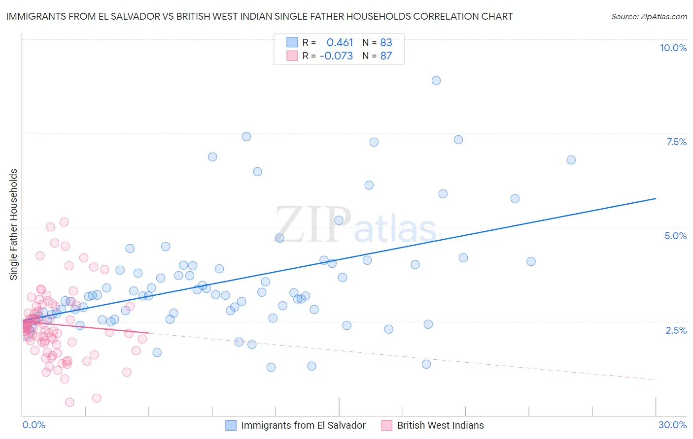 Immigrants from El Salvador vs British West Indian Single Father Households