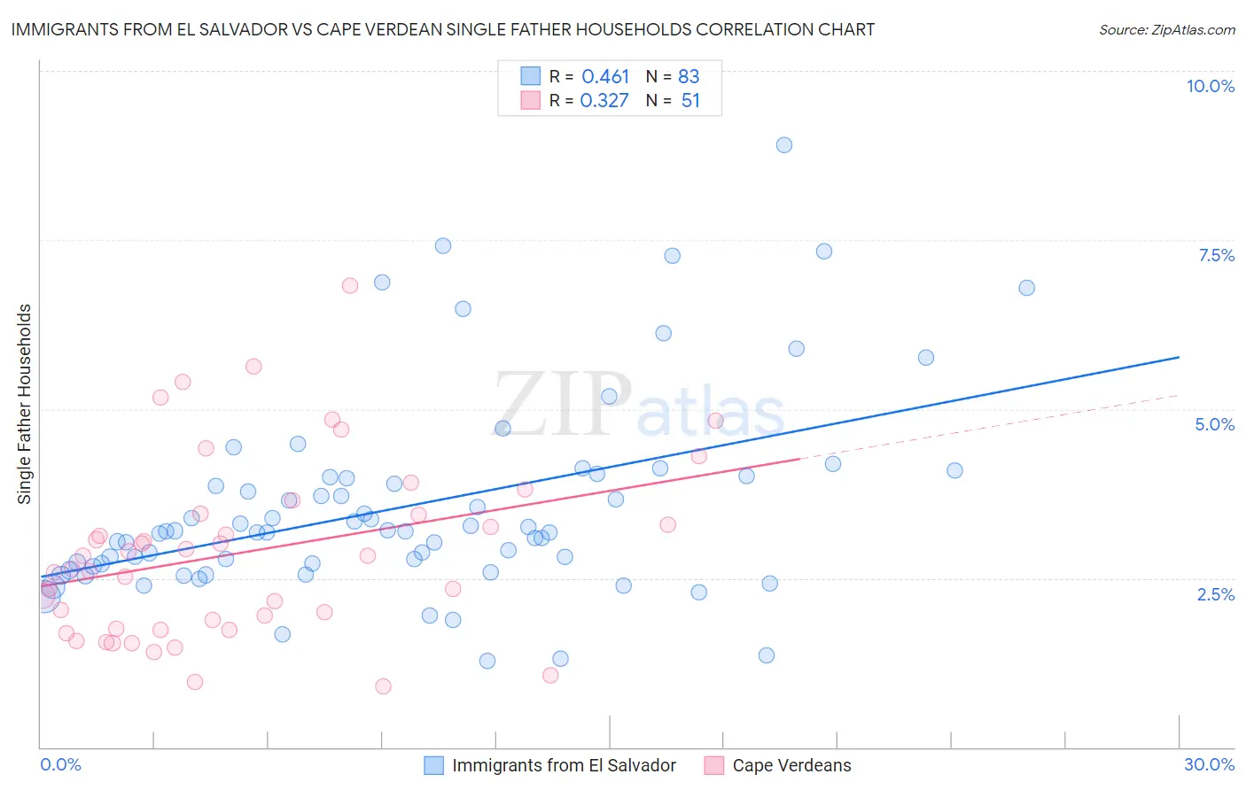 Immigrants from El Salvador vs Cape Verdean Single Father Households