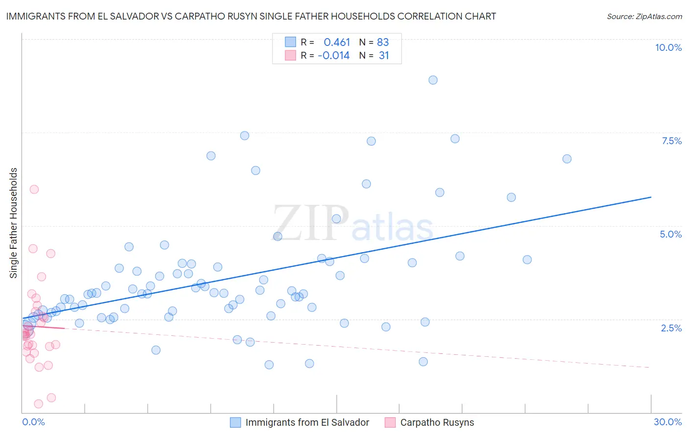 Immigrants from El Salvador vs Carpatho Rusyn Single Father Households