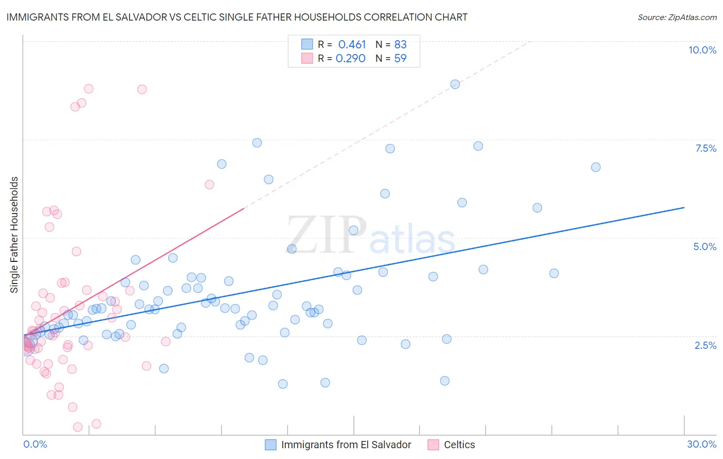 Immigrants from El Salvador vs Celtic Single Father Households