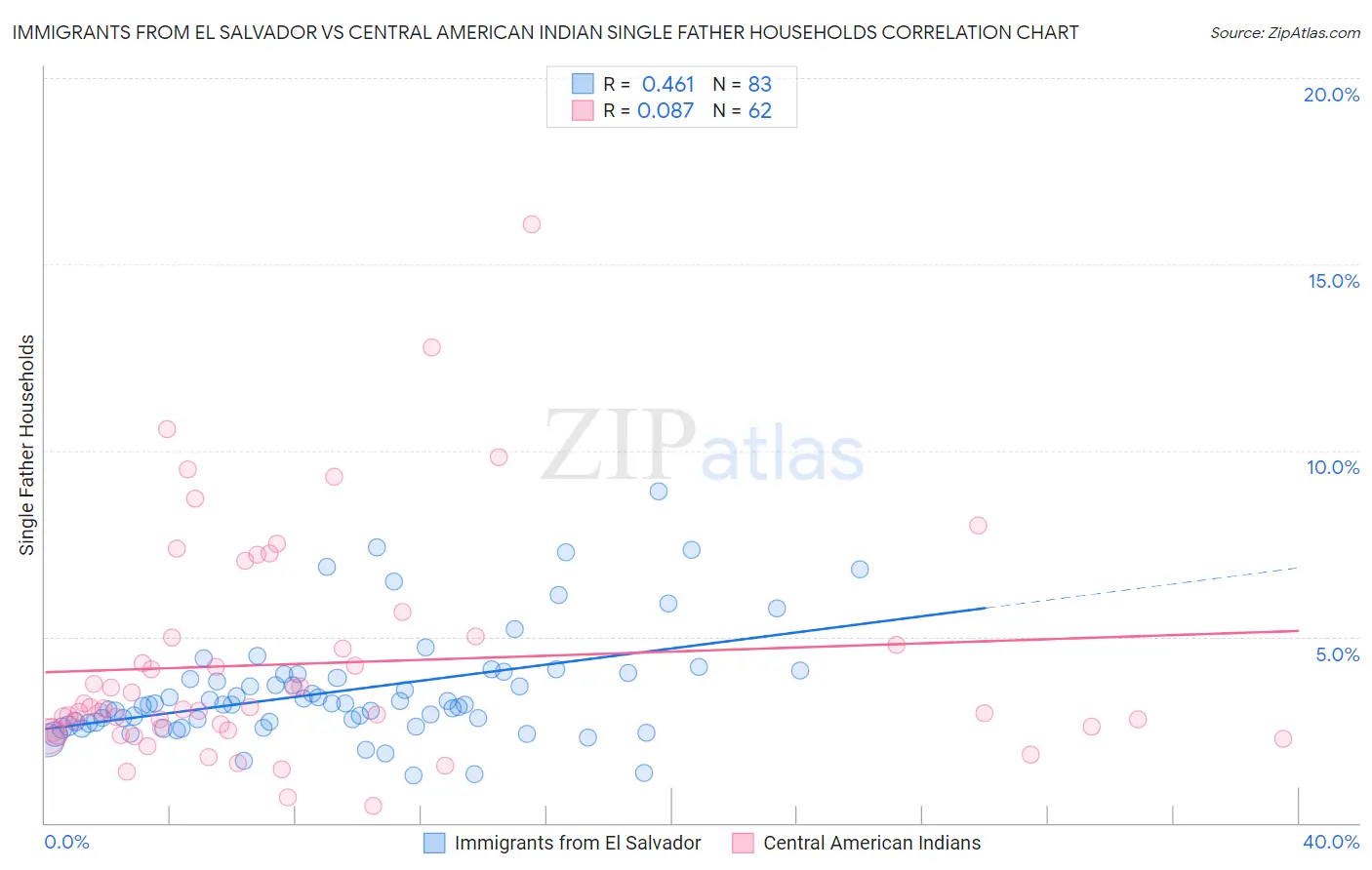 Immigrants from El Salvador vs Central American Indian Single Father Households