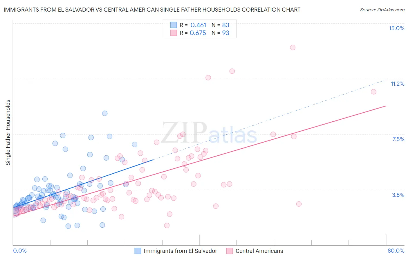 Immigrants from El Salvador vs Central American Single Father Households