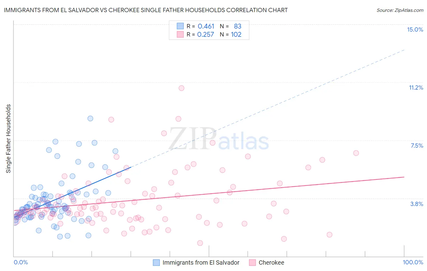 Immigrants from El Salvador vs Cherokee Single Father Households