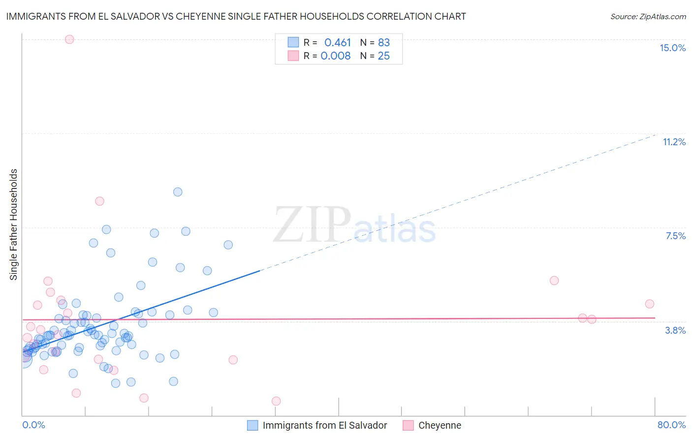 Immigrants from El Salvador vs Cheyenne Single Father Households