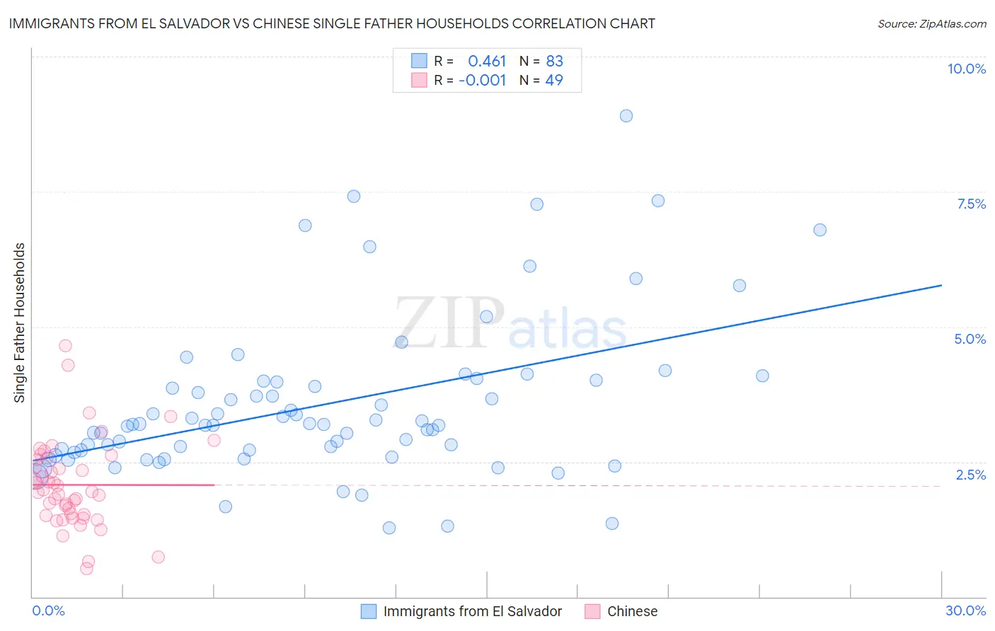 Immigrants from El Salvador vs Chinese Single Father Households