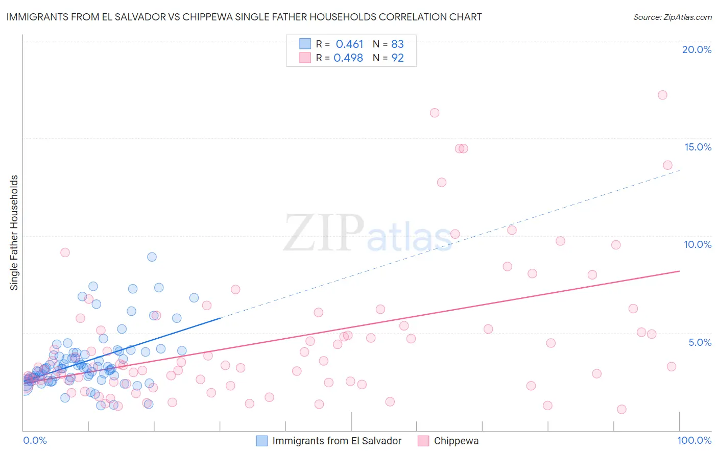 Immigrants from El Salvador vs Chippewa Single Father Households