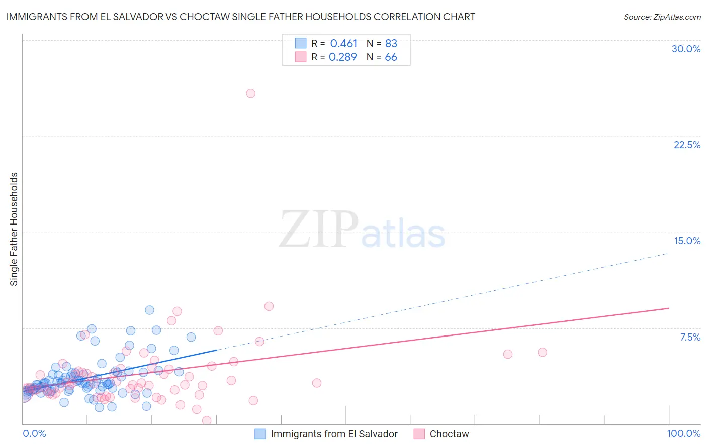 Immigrants from El Salvador vs Choctaw Single Father Households