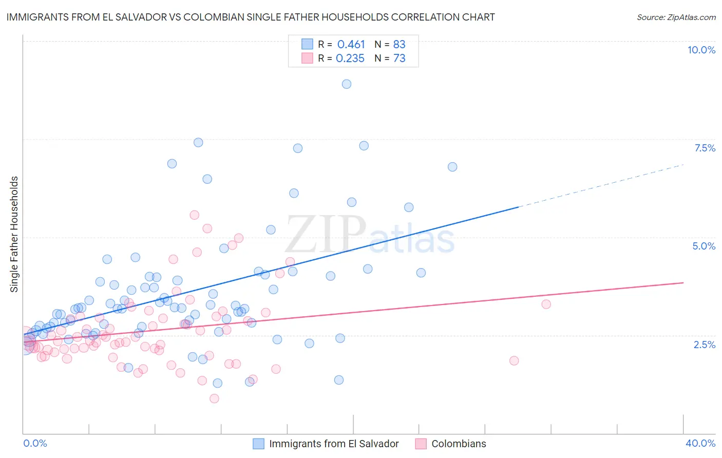 Immigrants from El Salvador vs Colombian Single Father Households