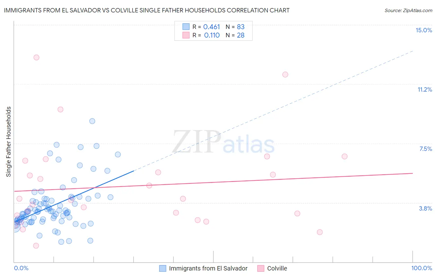 Immigrants from El Salvador vs Colville Single Father Households
