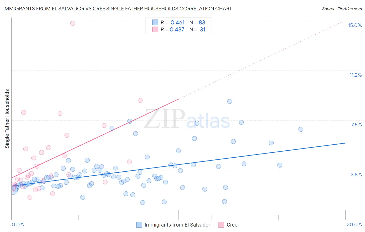 Immigrants from El Salvador vs Cree Single Father Households