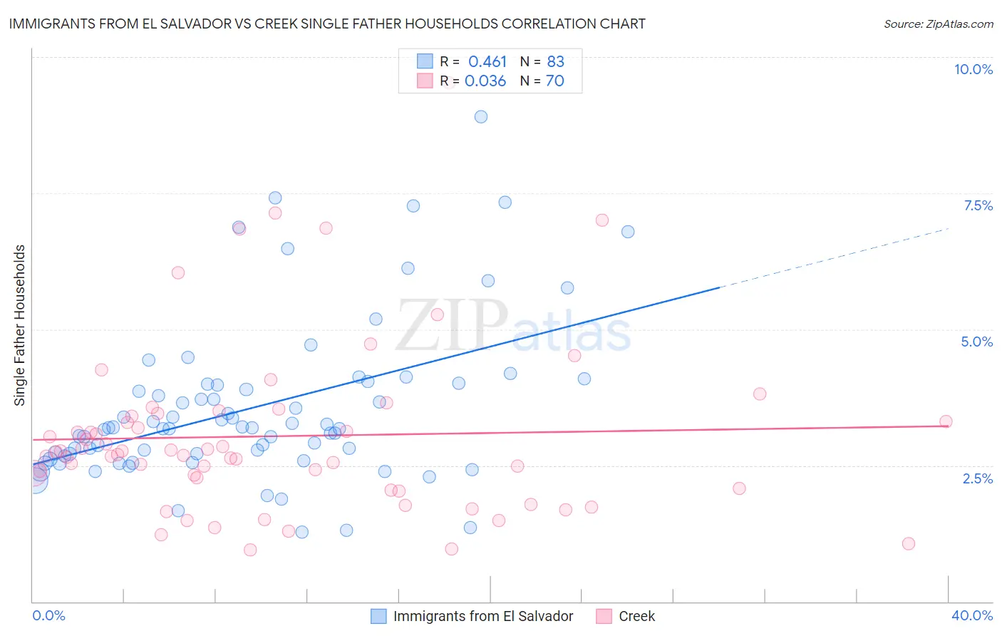 Immigrants from El Salvador vs Creek Single Father Households