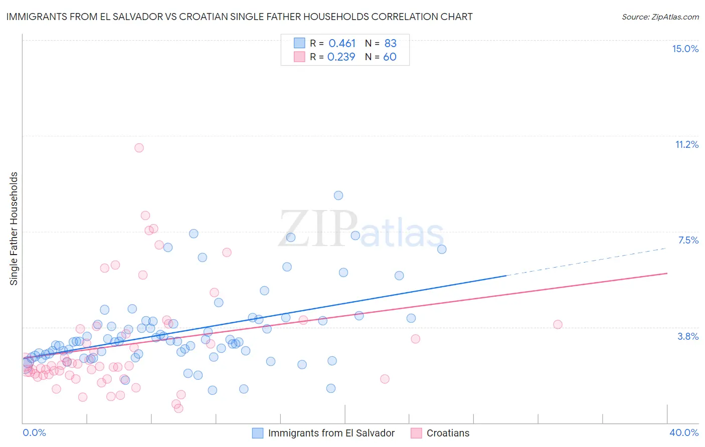 Immigrants from El Salvador vs Croatian Single Father Households