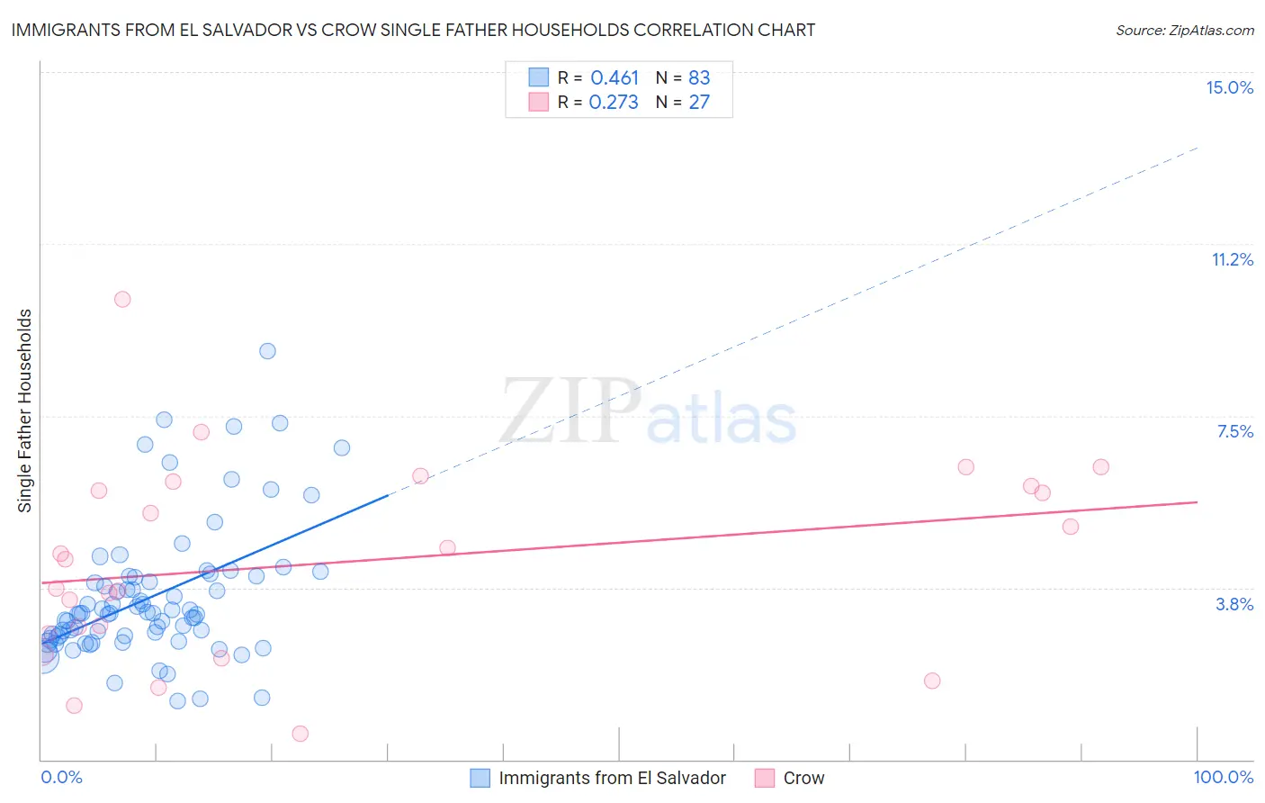 Immigrants from El Salvador vs Crow Single Father Households