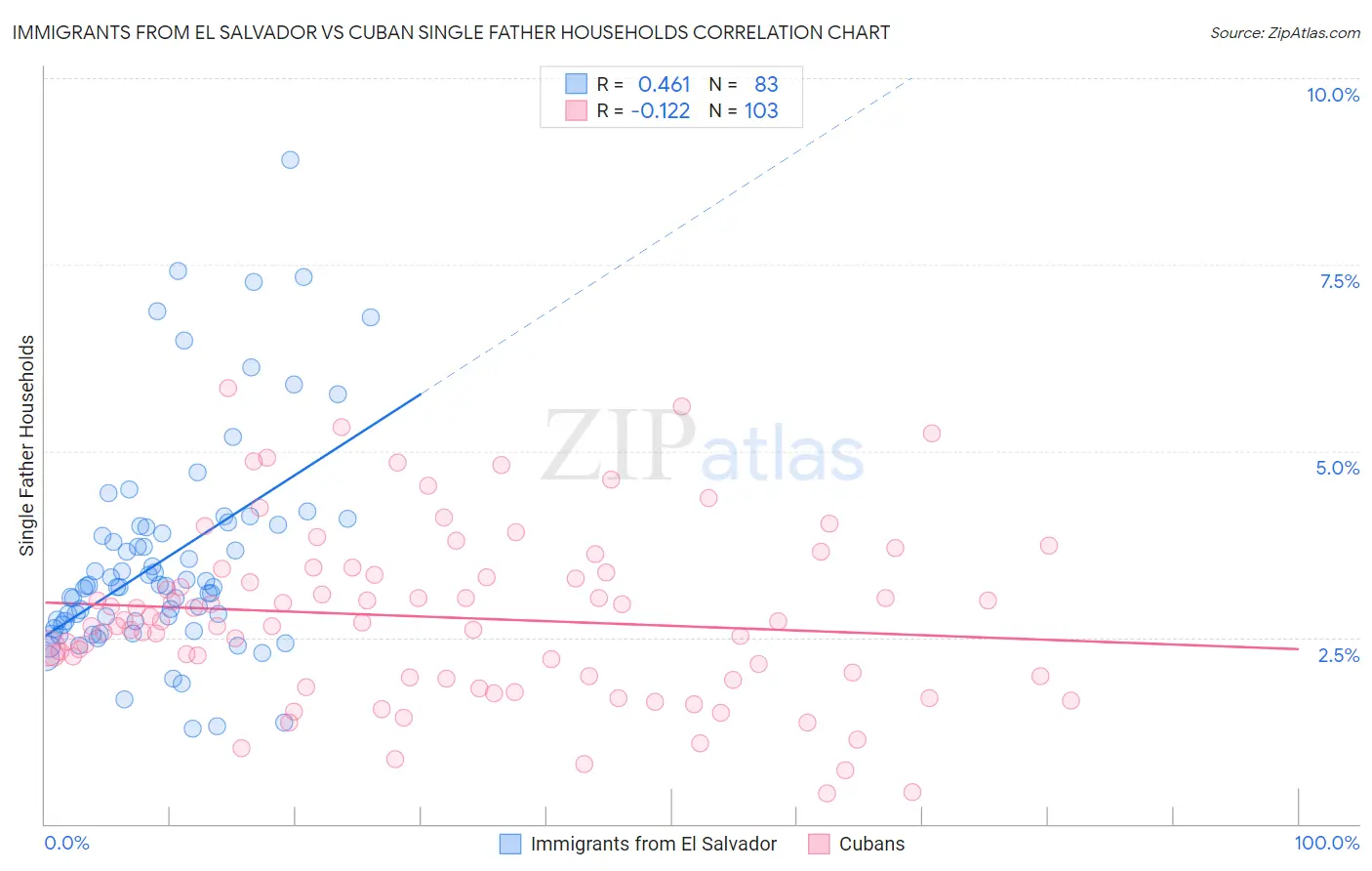 Immigrants from El Salvador vs Cuban Single Father Households