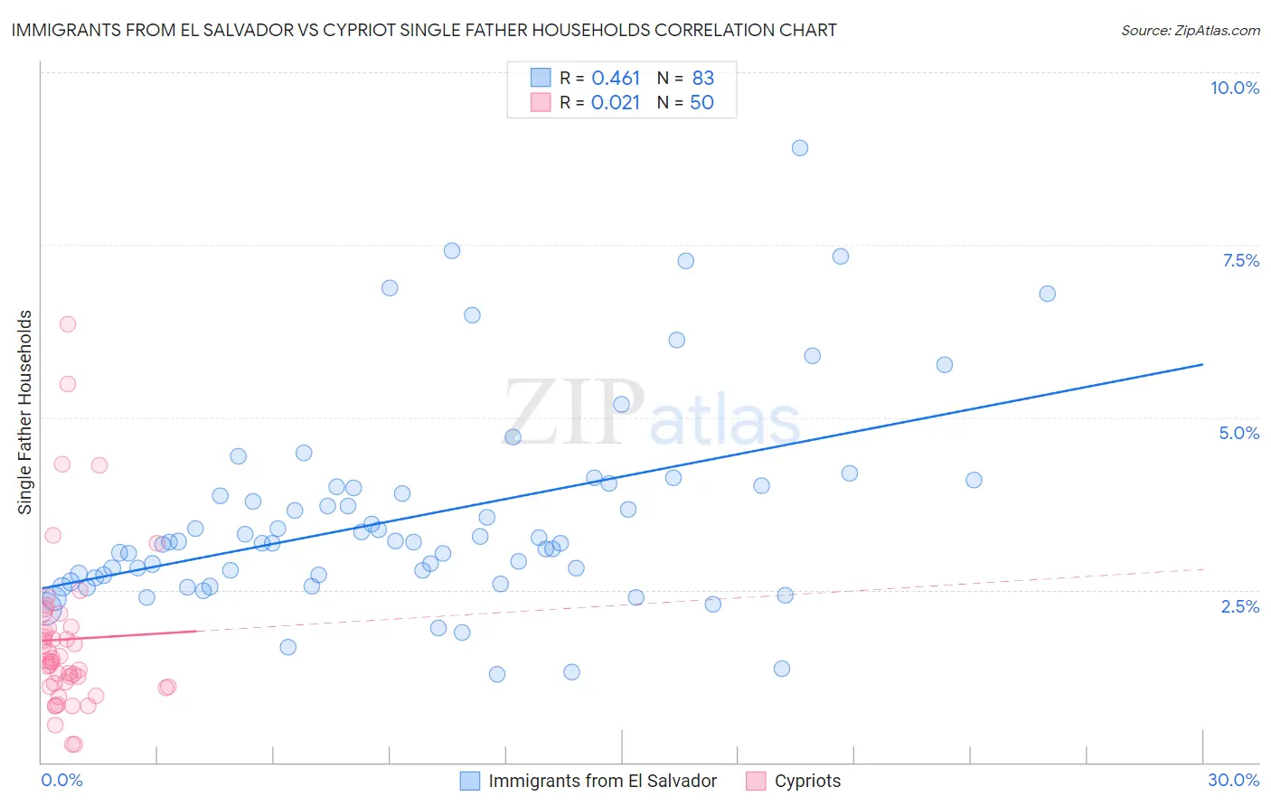 Immigrants from El Salvador vs Cypriot Single Father Households