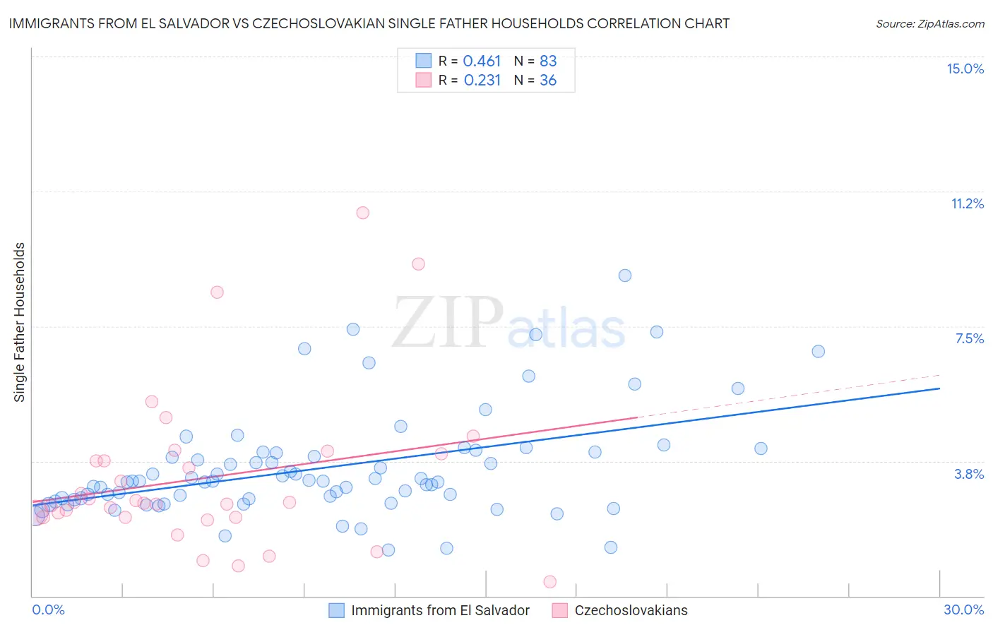 Immigrants from El Salvador vs Czechoslovakian Single Father Households