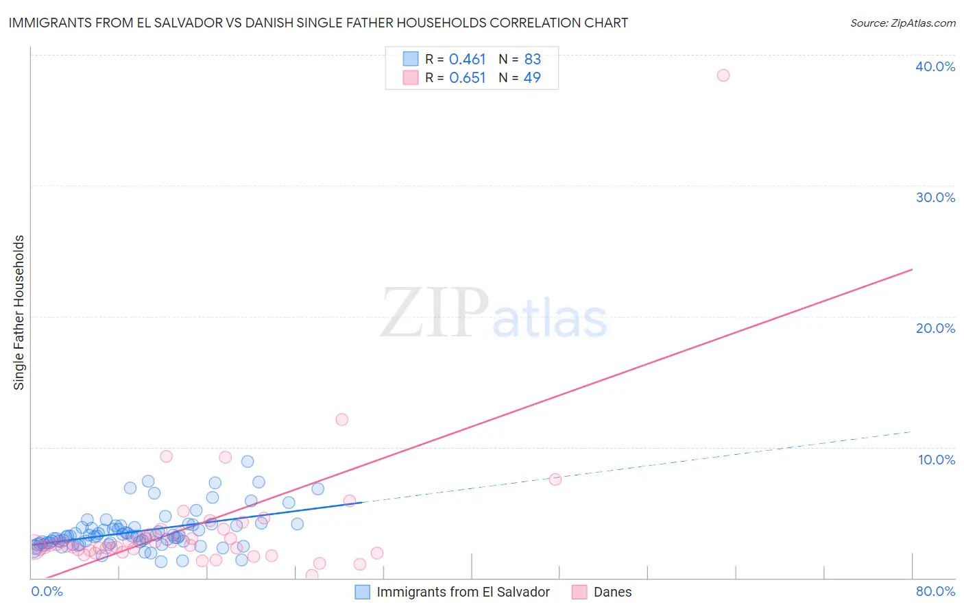 Immigrants from El Salvador vs Danish Single Father Households