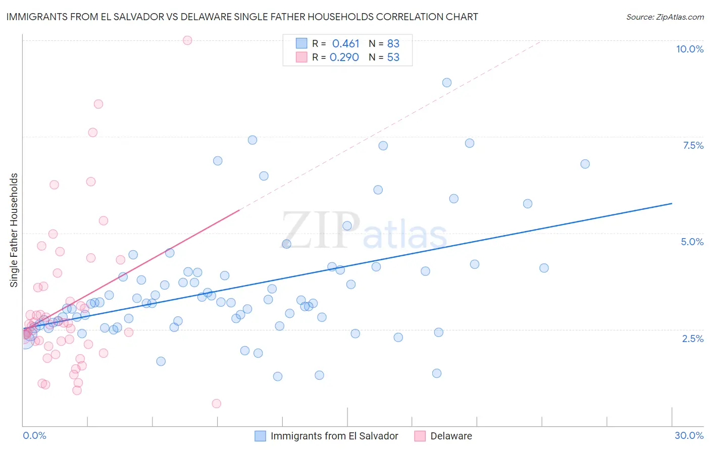 Immigrants from El Salvador vs Delaware Single Father Households