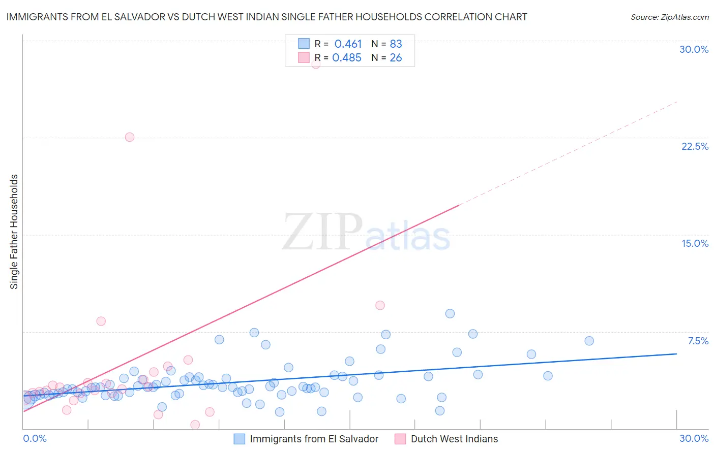 Immigrants from El Salvador vs Dutch West Indian Single Father Households