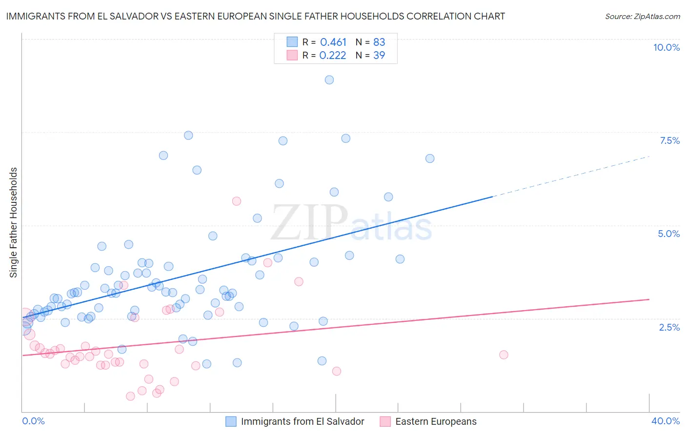 Immigrants from El Salvador vs Eastern European Single Father Households