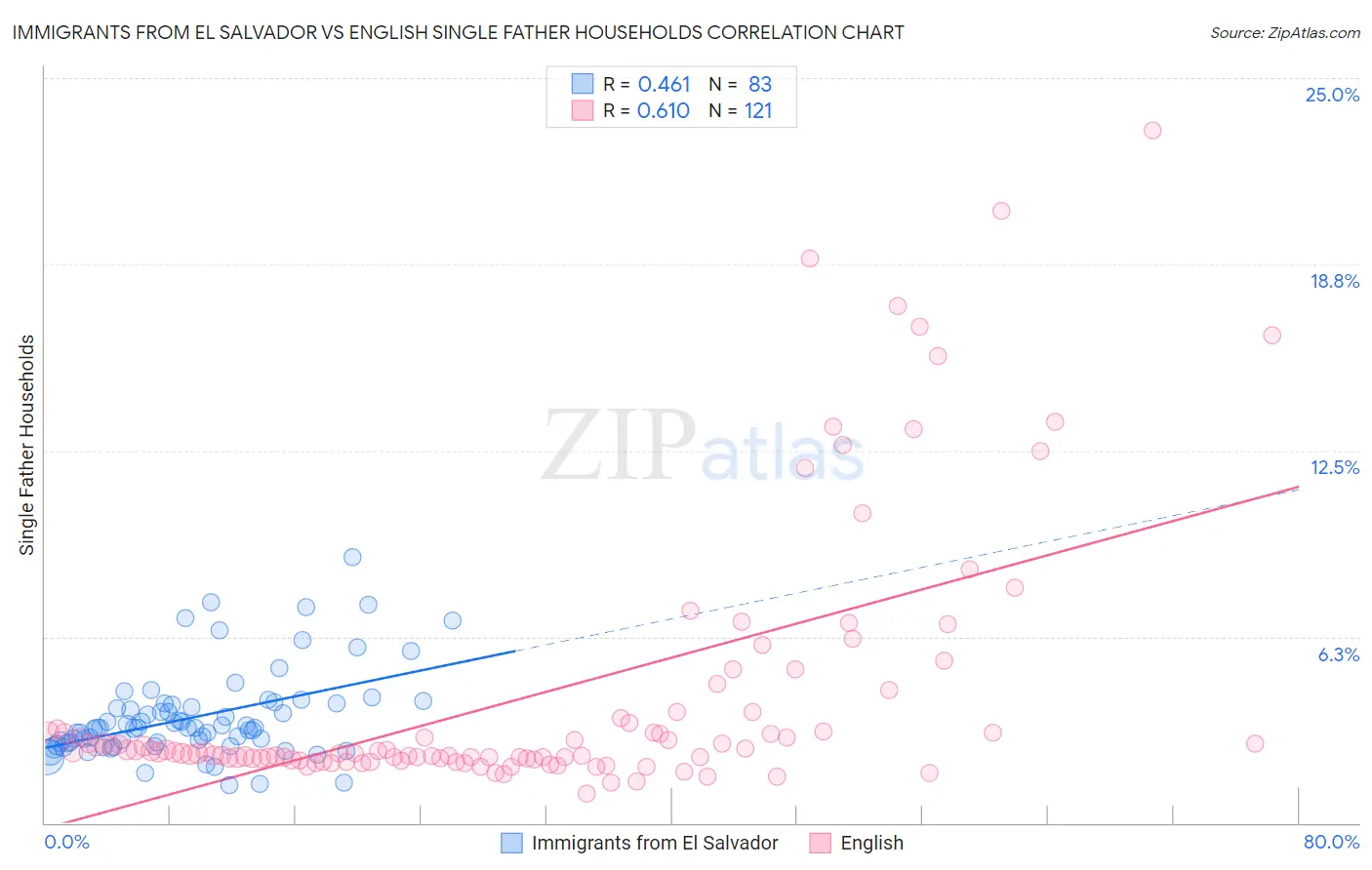 Immigrants from El Salvador vs English Single Father Households