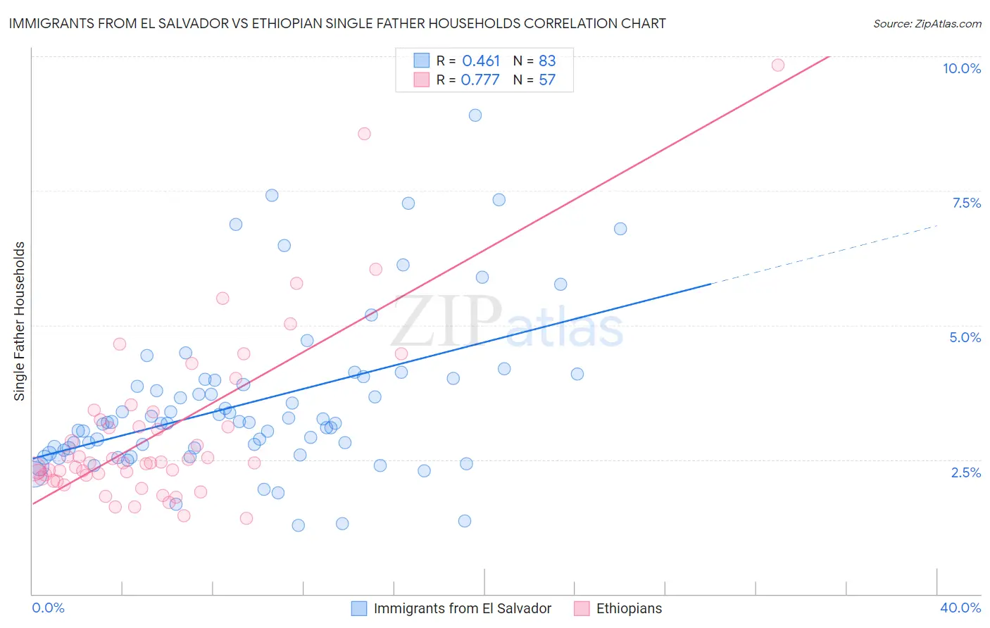 Immigrants from El Salvador vs Ethiopian Single Father Households