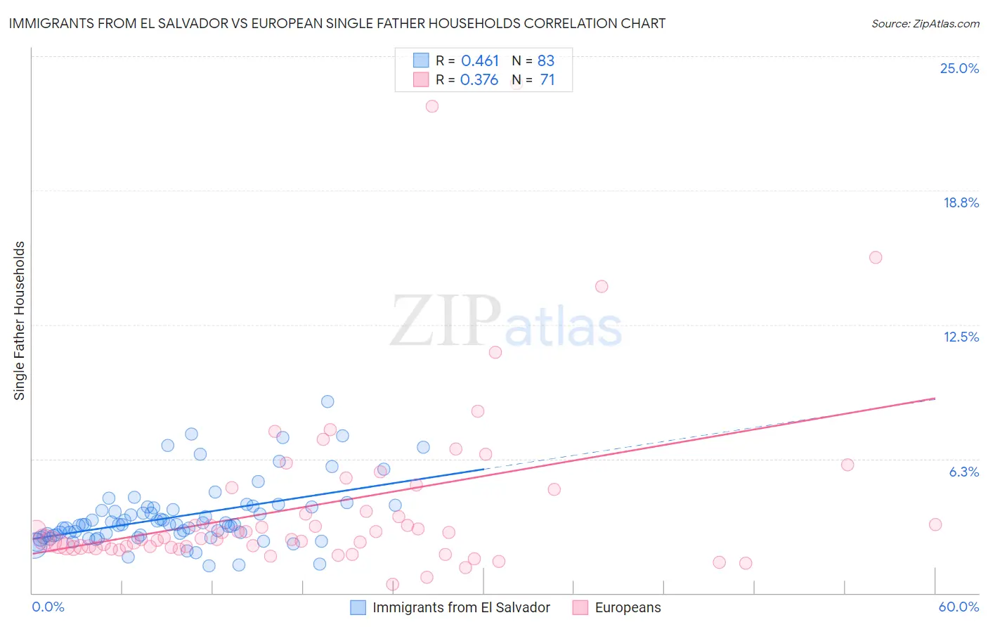 Immigrants from El Salvador vs European Single Father Households