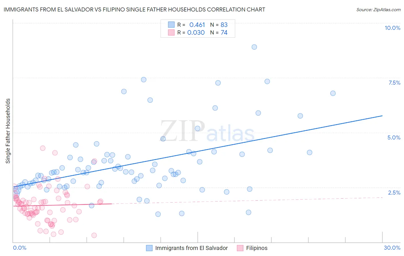 Immigrants from El Salvador vs Filipino Single Father Households