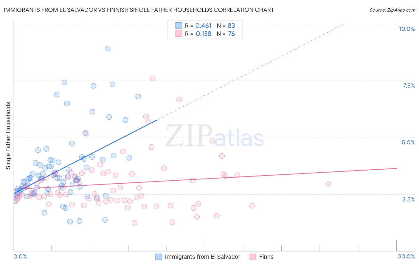 Immigrants from El Salvador vs Finnish Single Father Households