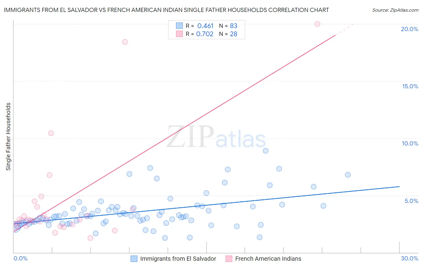 Immigrants from El Salvador vs French American Indian Single Father Households