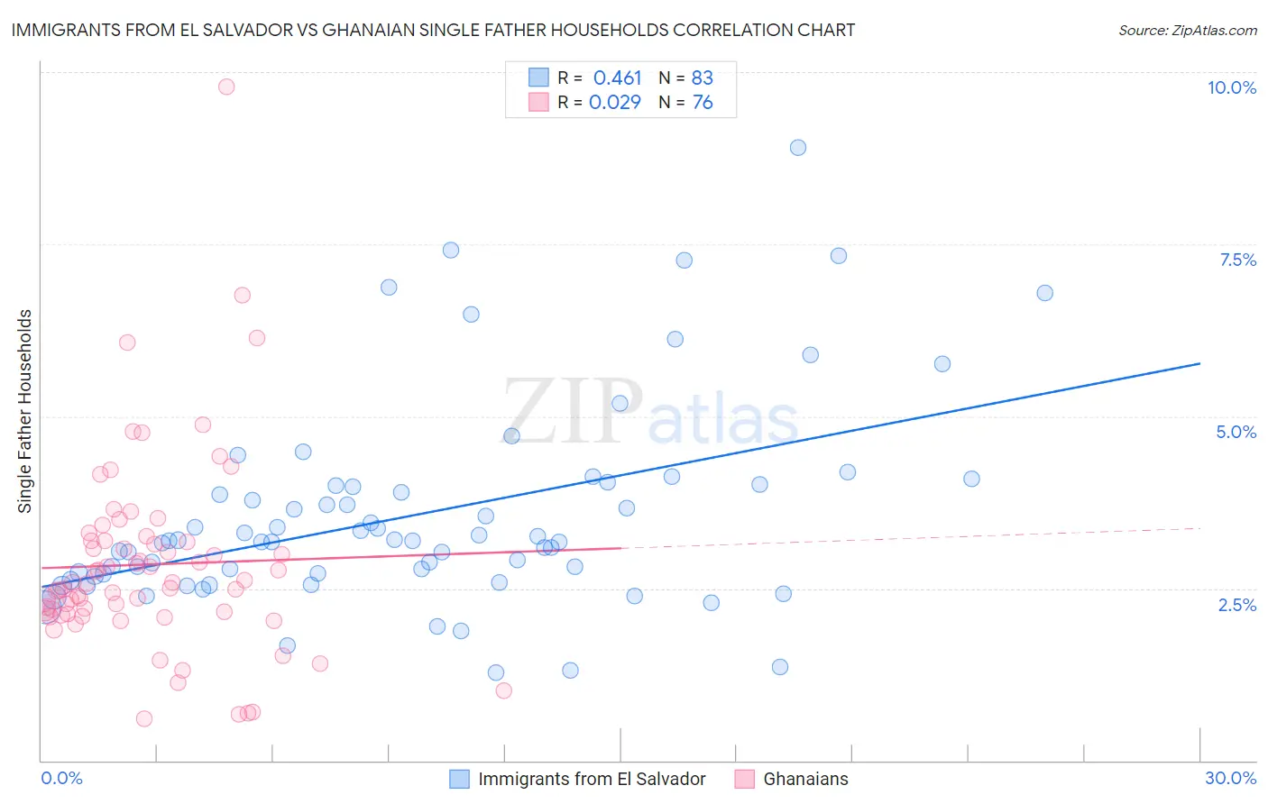 Immigrants from El Salvador vs Ghanaian Single Father Households