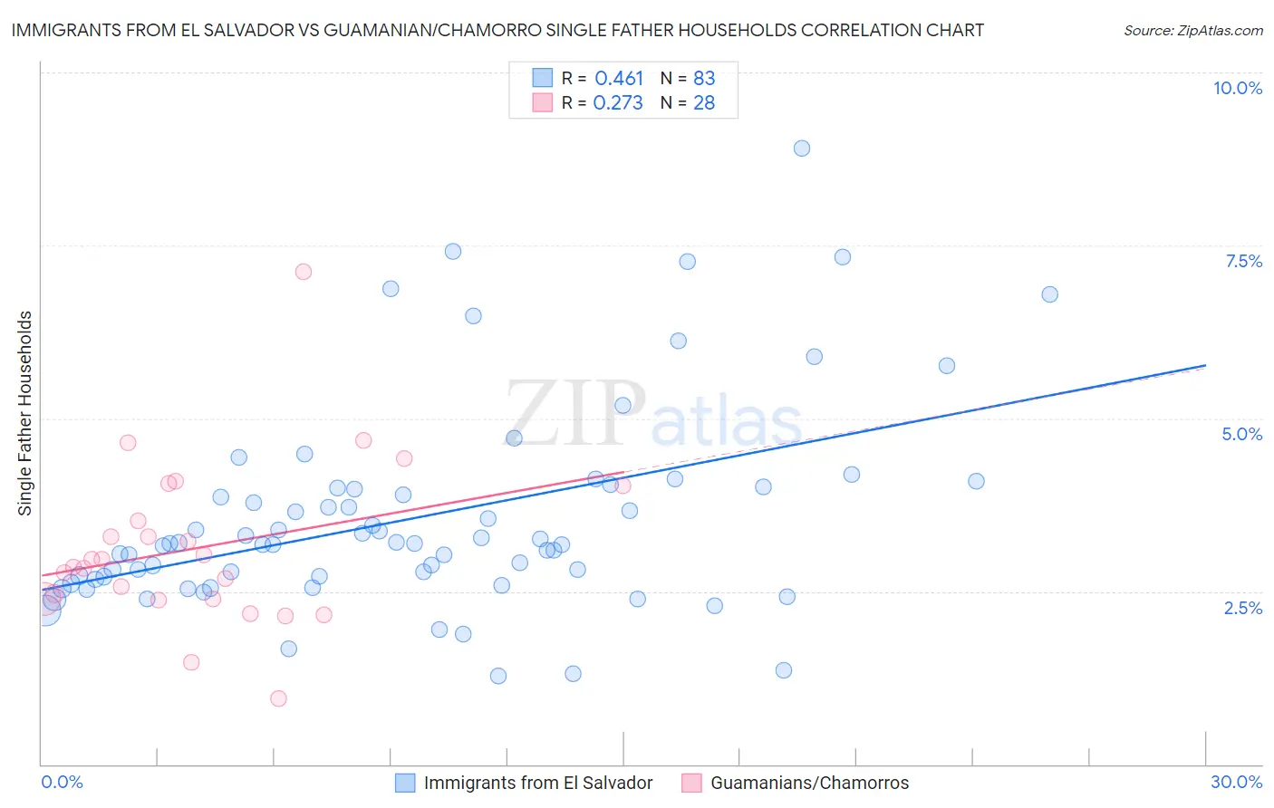 Immigrants from El Salvador vs Guamanian/Chamorro Single Father Households