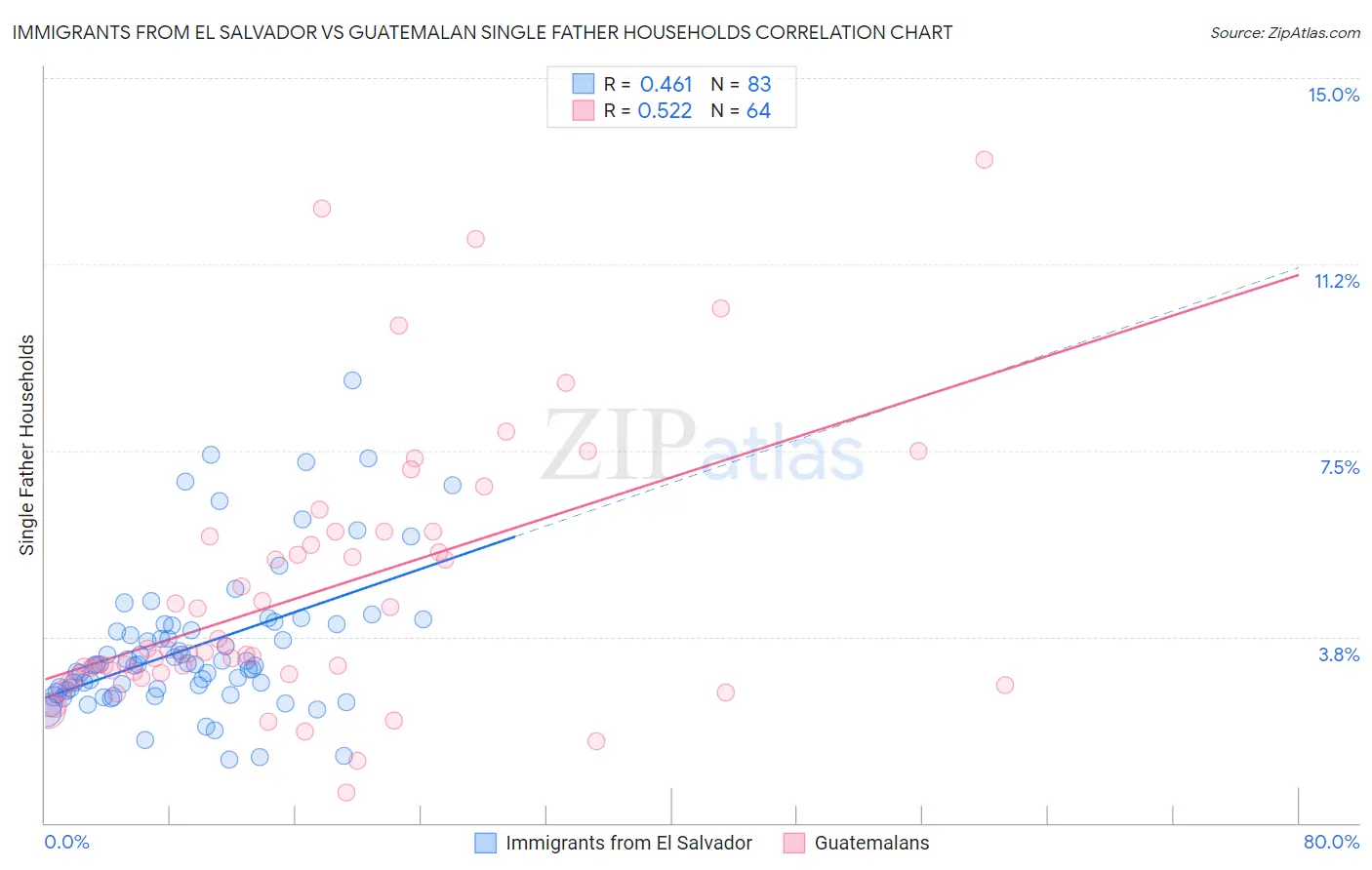 Immigrants from El Salvador vs Guatemalan Single Father Households