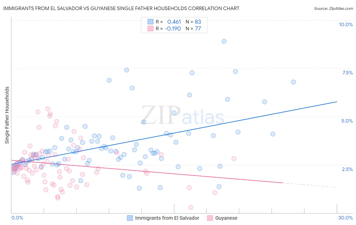 Immigrants from El Salvador vs Guyanese Single Father Households