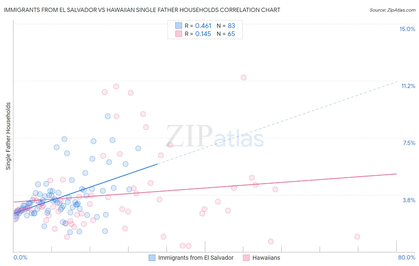 Immigrants from El Salvador vs Hawaiian Single Father Households