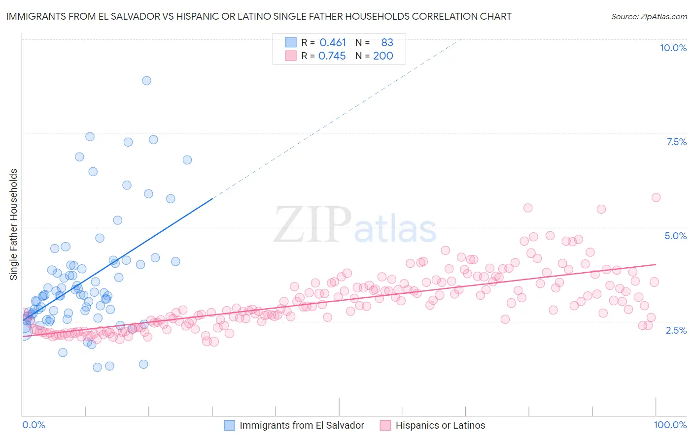 Immigrants from El Salvador vs Hispanic or Latino Single Father Households