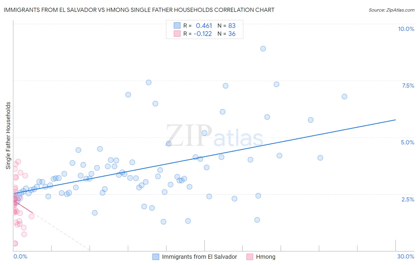 Immigrants from El Salvador vs Hmong Single Father Households