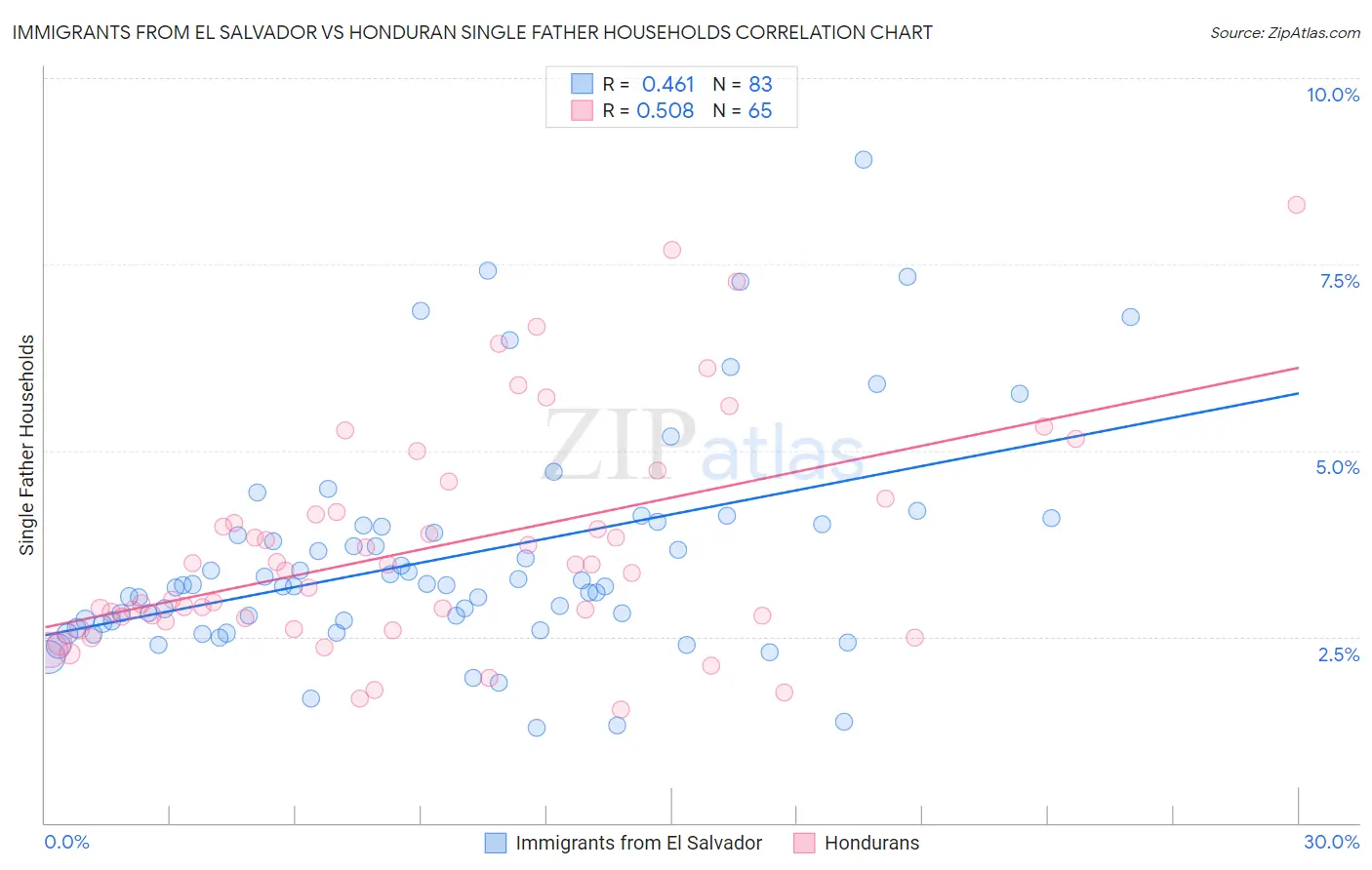 Immigrants from El Salvador vs Honduran Single Father Households