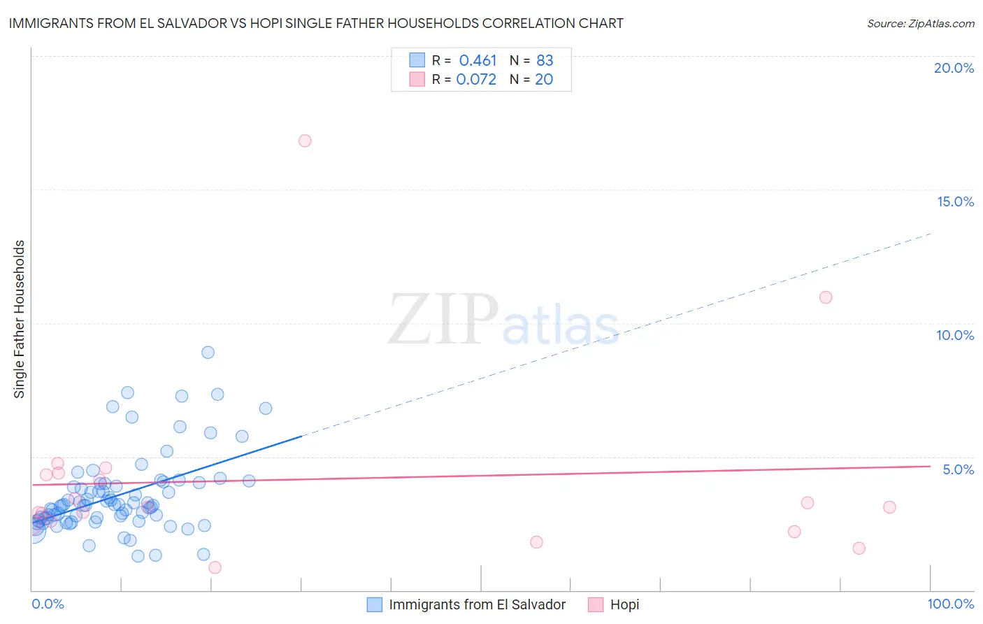 Immigrants from El Salvador vs Hopi Single Father Households