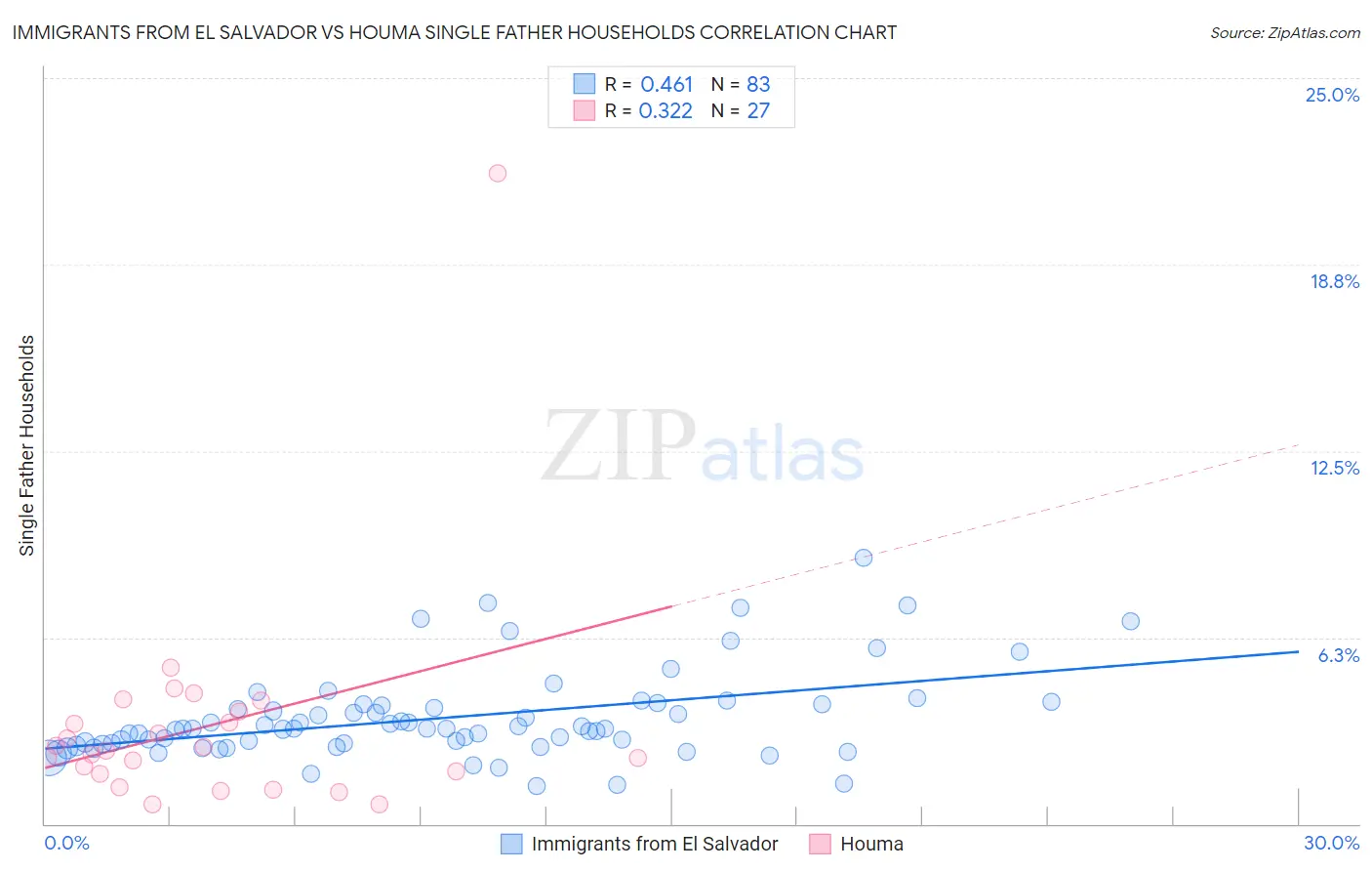 Immigrants from El Salvador vs Houma Single Father Households