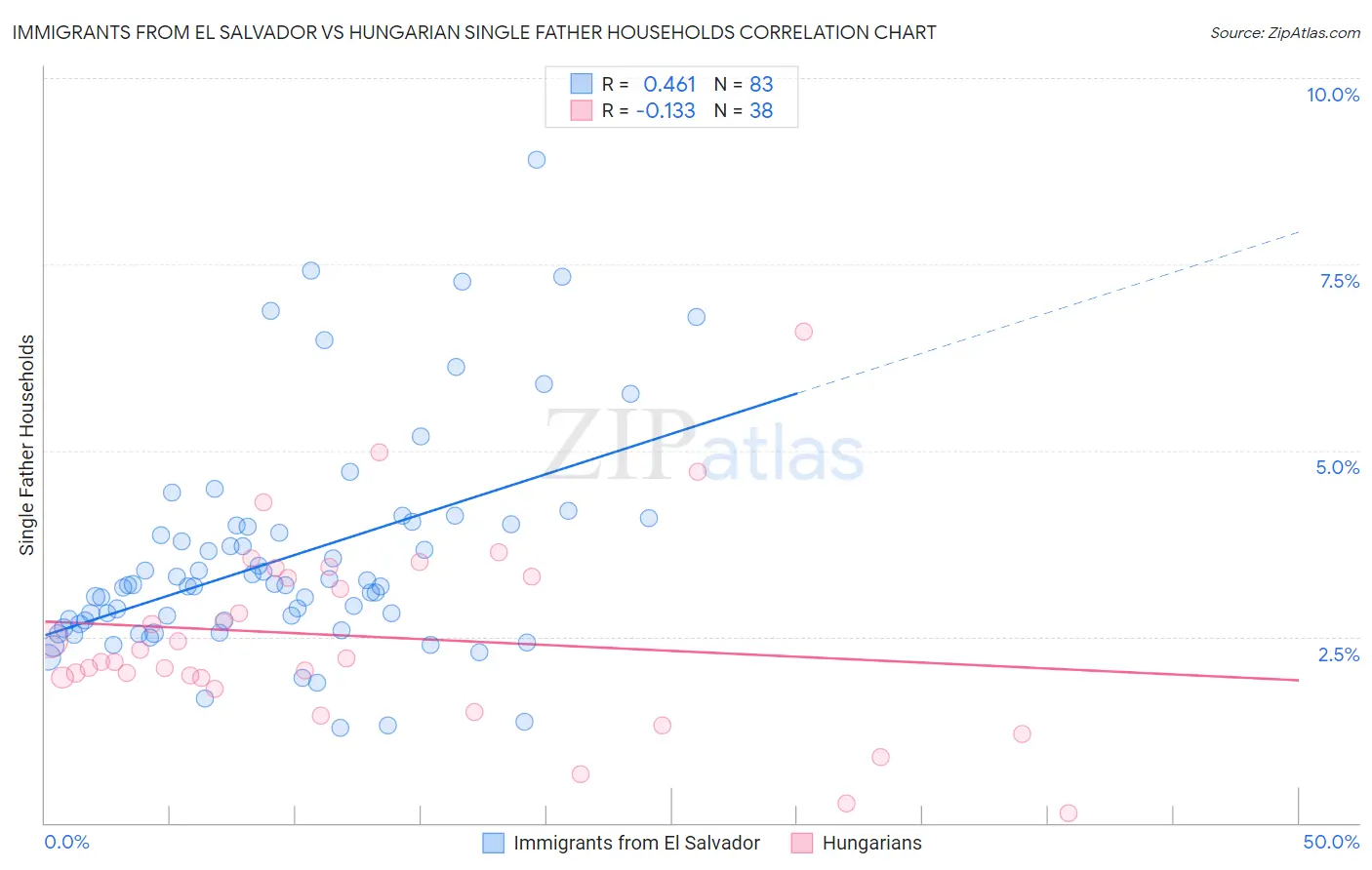 Immigrants from El Salvador vs Hungarian Single Father Households